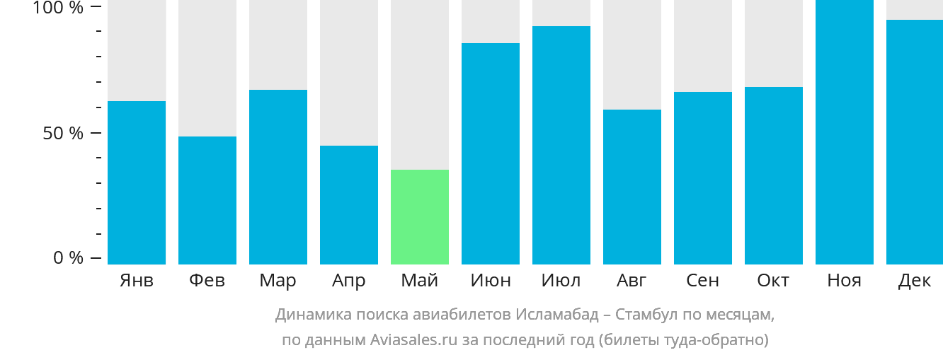 Динамика поиска авиабилетов из Исламабада в Стамбул по месяцам
