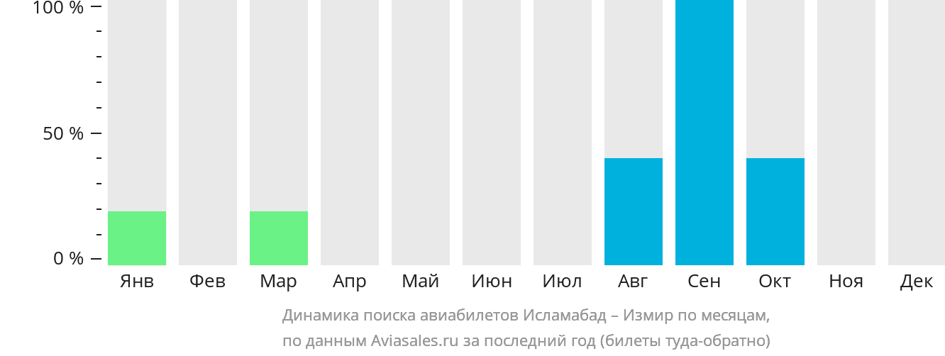 Динамика поиска авиабилетов из Исламабада в Измир по месяцам