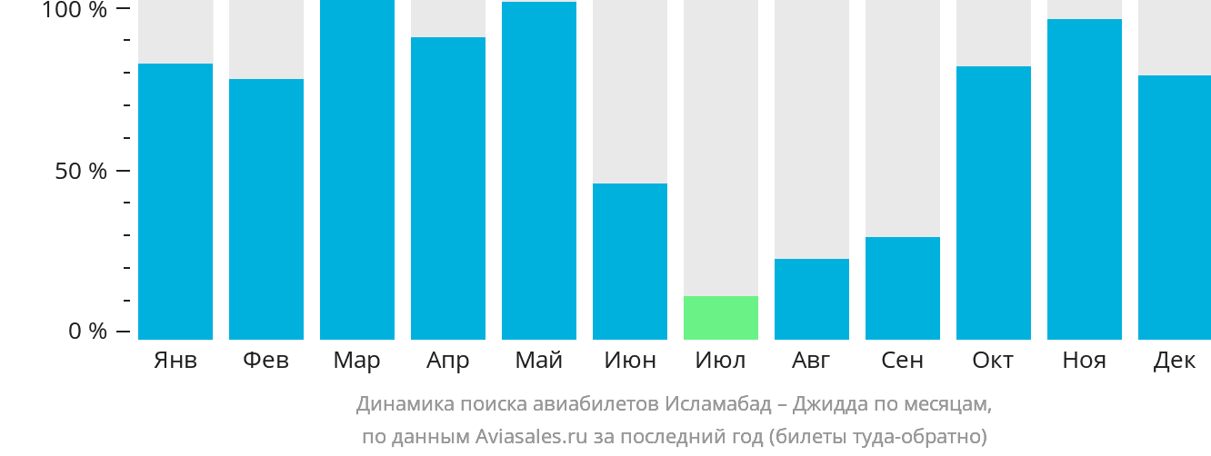 Динамика поиска авиабилетов из Исламабада в Джидду по месяцам