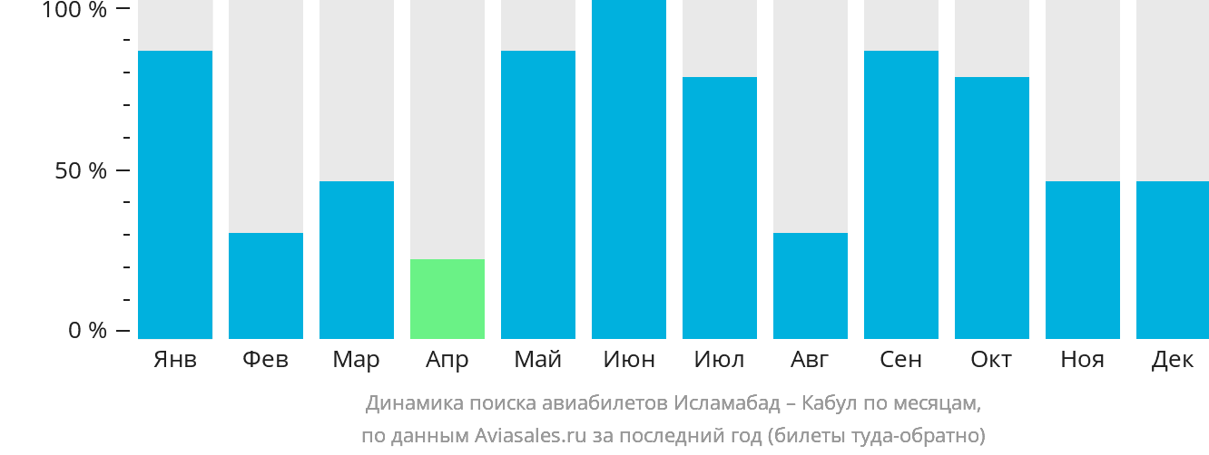 Динамика поиска авиабилетов из Исламабада в Кабул по месяцам