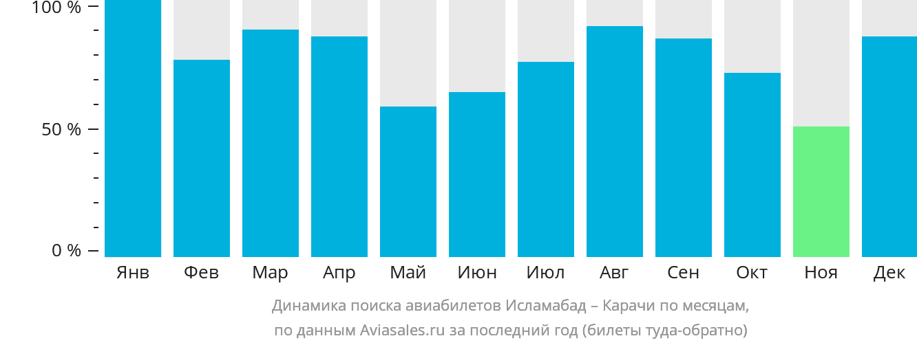 Динамика поиска авиабилетов из Исламабада в Карачи по месяцам