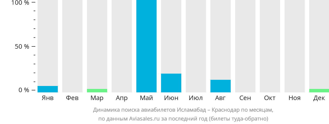 Динамика поиска авиабилетов из Исламабада в Краснодар по месяцам