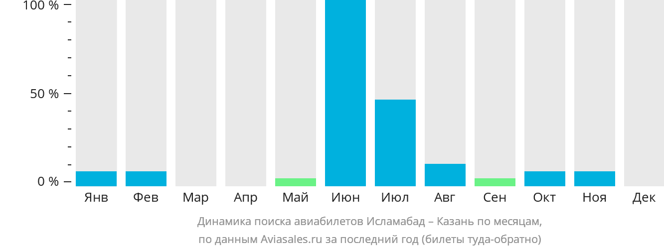 Динамика поиска авиабилетов из Исламабада в Казань по месяцам