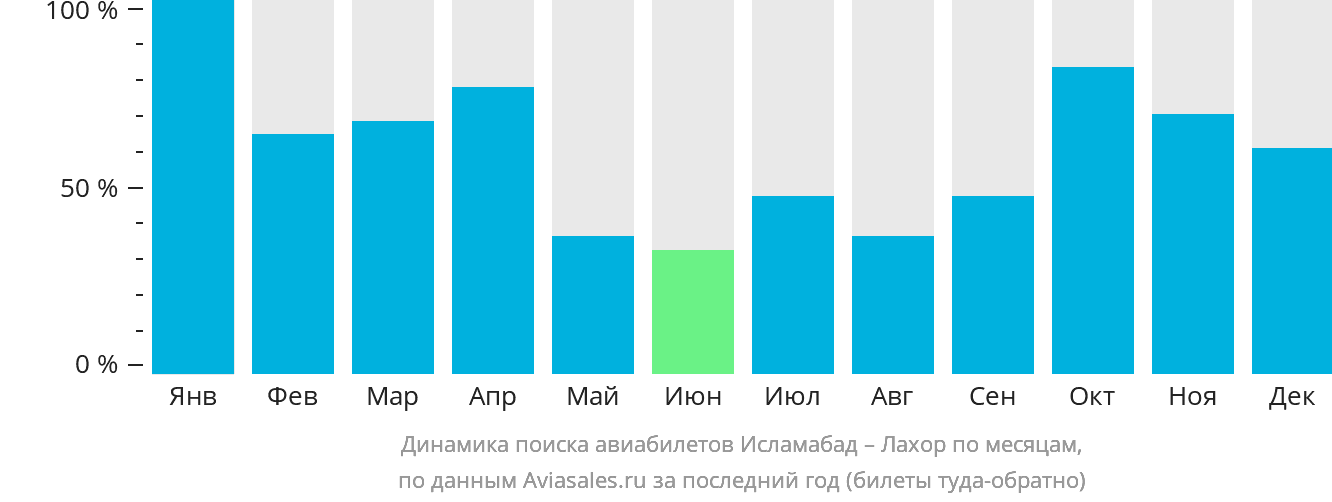 Динамика поиска авиабилетов из Исламабада в Лахор по месяцам