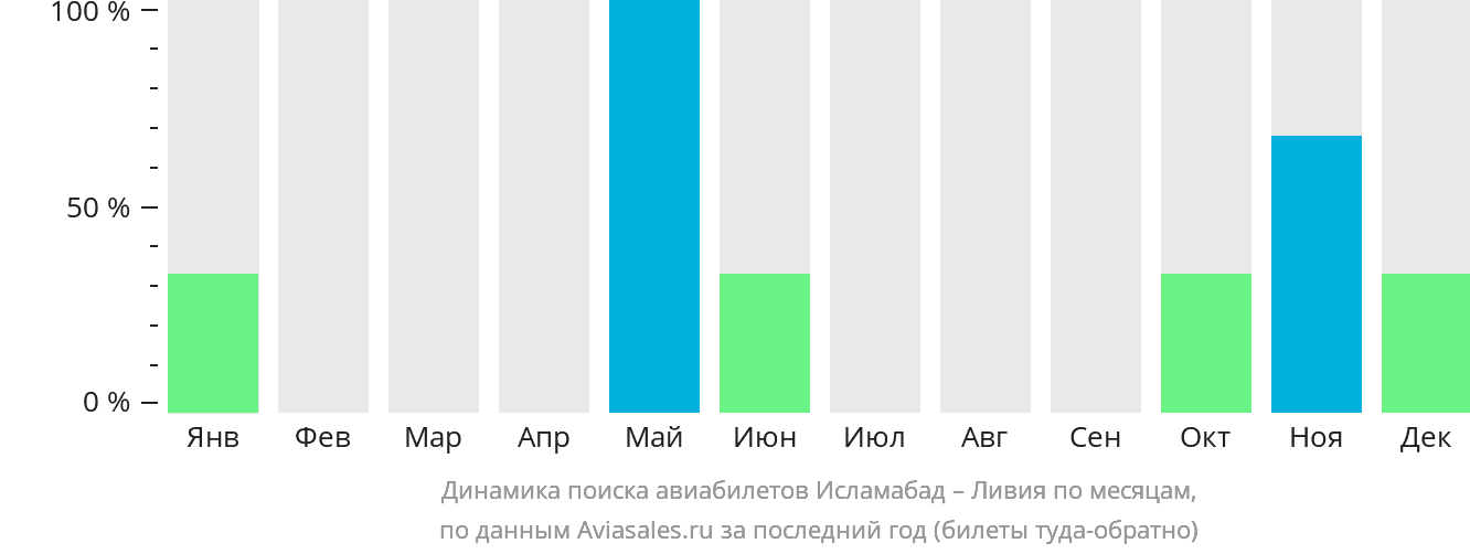 Динамика поиска авиабилетов из Исламабада в Ливию по месяцам