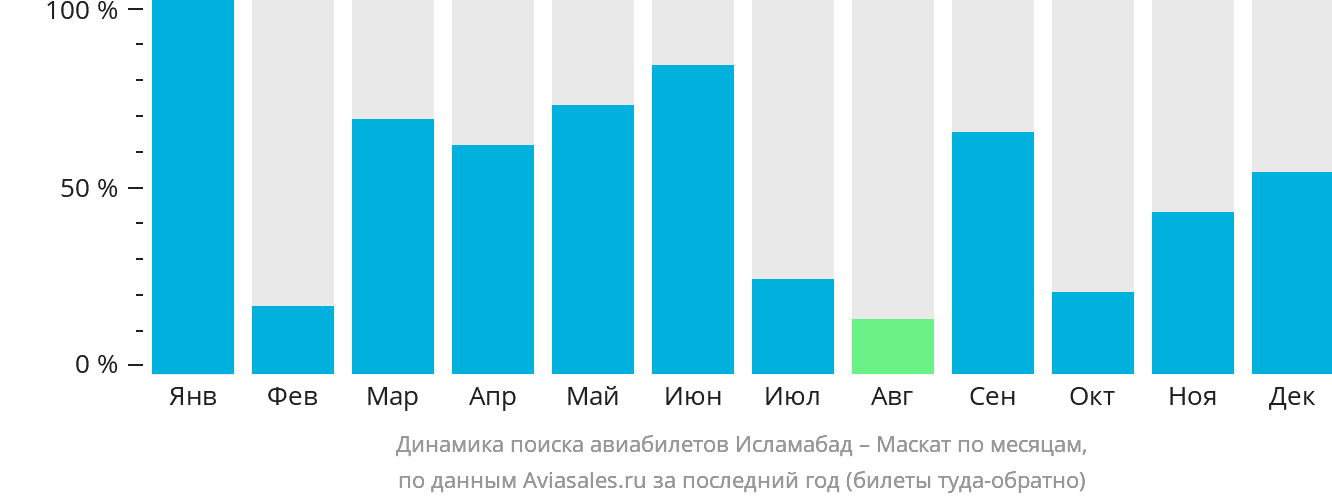 Динамика поиска авиабилетов из Исламабада в Маскат по месяцам