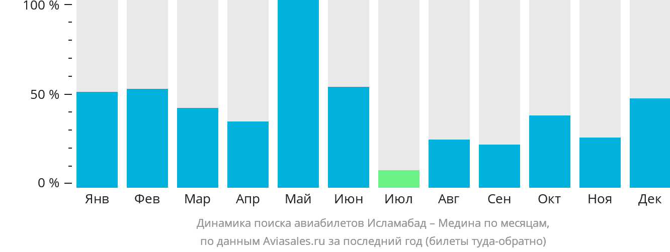Динамика поиска авиабилетов из Исламабада в Медину по месяцам