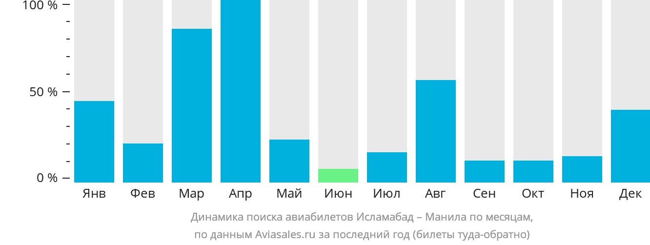 Динамика поиска авиабилетов из Исламабада в Манилу по месяцам