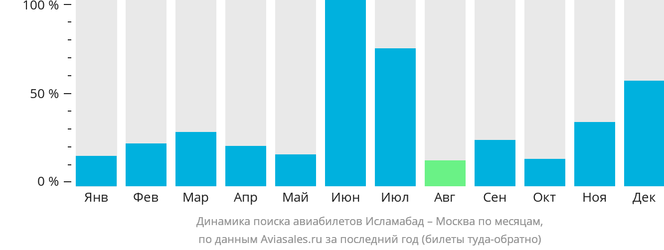 Динамика поиска авиабилетов из Исламабада в Москву по месяцам
