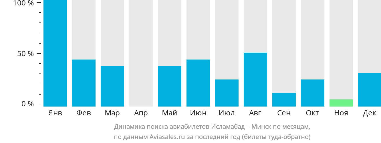 Динамика поиска авиабилетов из Исламабада в Минск по месяцам
