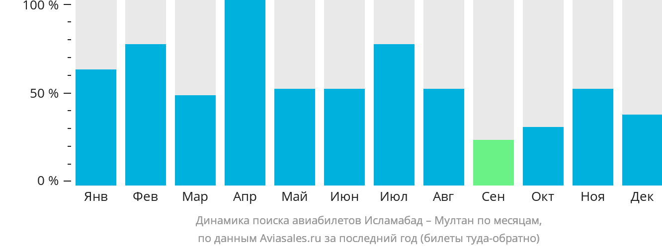 Динамика поиска авиабилетов из Исламабада в Мултан по месяцам