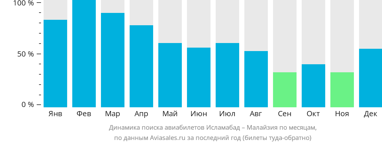 Динамика поиска авиабилетов из Исламабада в Малайзию по месяцам