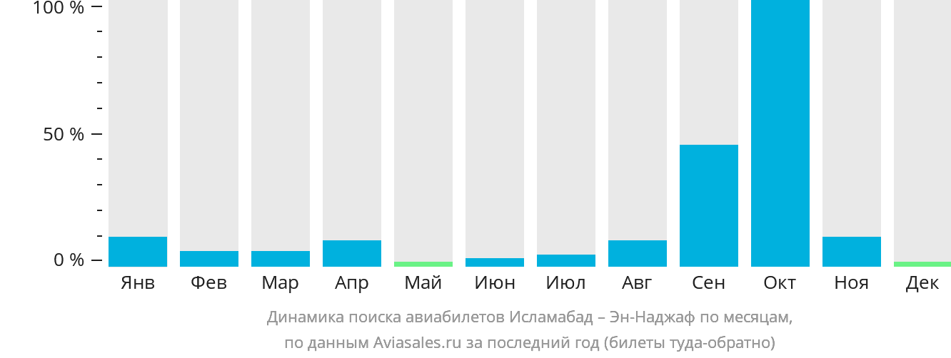 Динамика поиска авиабилетов из Исламабада в Эн-Наджаф по месяцам