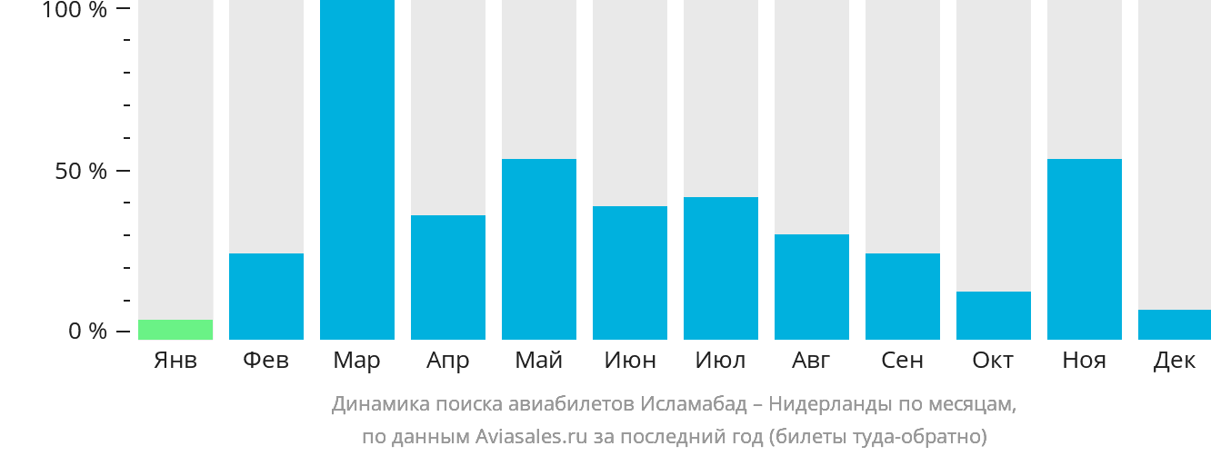 Динамика поиска авиабилетов из Исламабада в Нидерланды по месяцам
