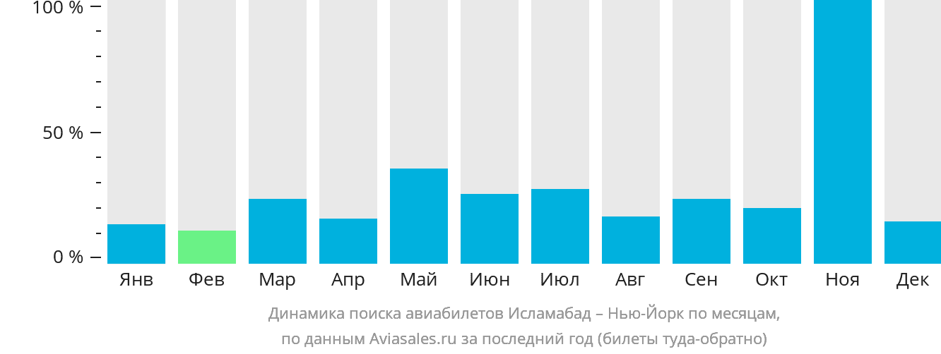 Динамика поиска авиабилетов из Исламабада в Нью-Йорк по месяцам
