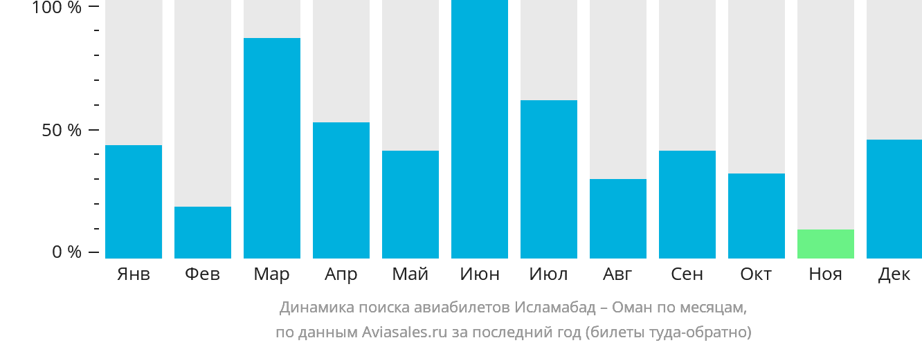 Динамика поиска авиабилетов из Исламабада в Оман по месяцам