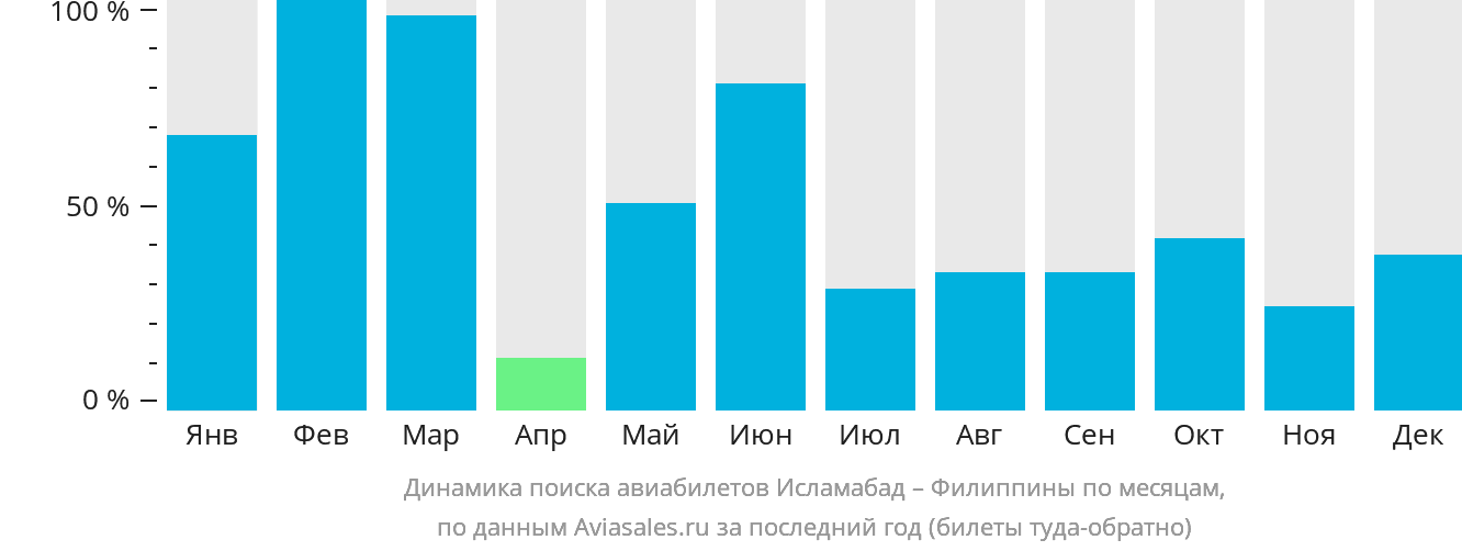 Динамика поиска авиабилетов из Исламабада на Филиппины по месяцам