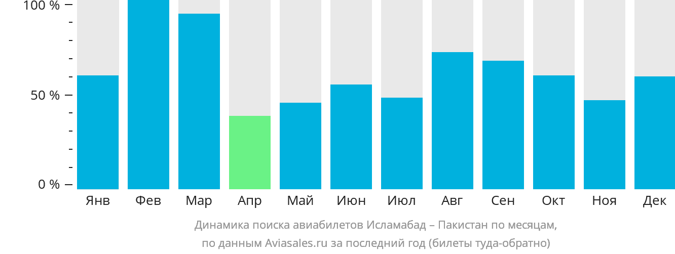 Динамика поиска авиабилетов из Исламабада в Пакистан по месяцам