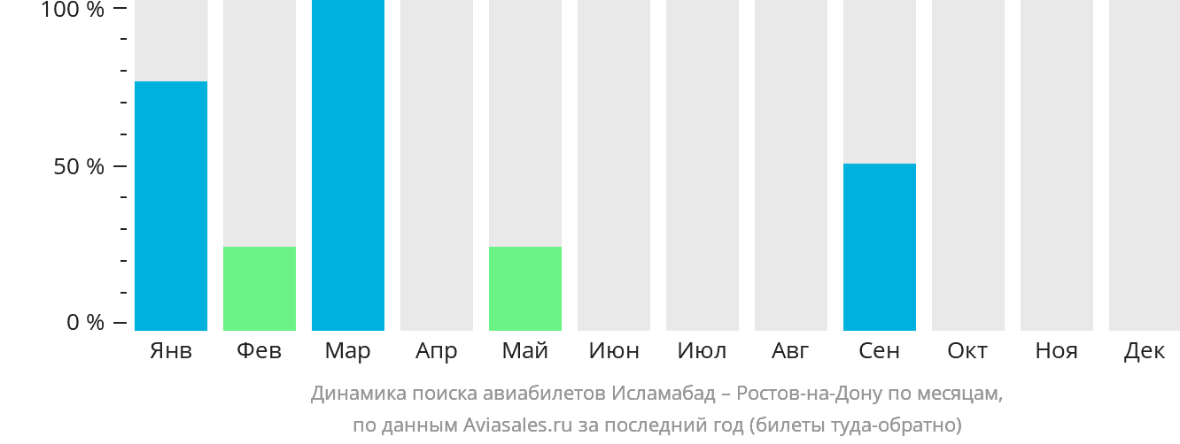 Динамика поиска авиабилетов из Исламабада в Ростов-на-Дону по месяцам