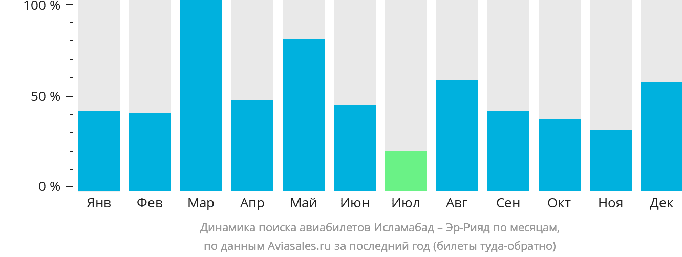 Динамика поиска авиабилетов из Исламабада в Эр-Рияд по месяцам