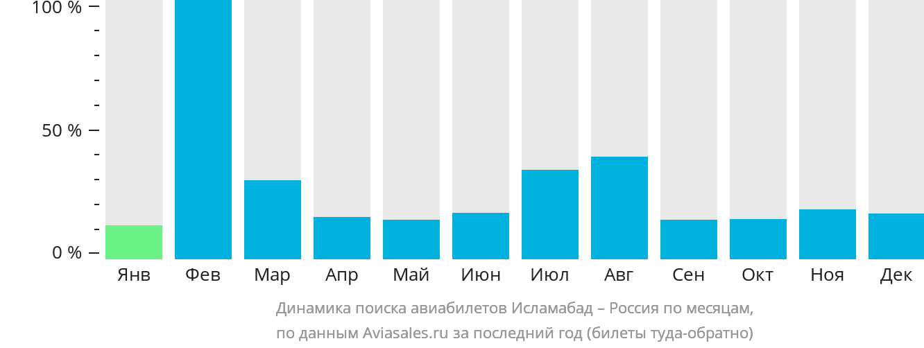 Динамика поиска авиабилетов из Исламабада в Россию по месяцам