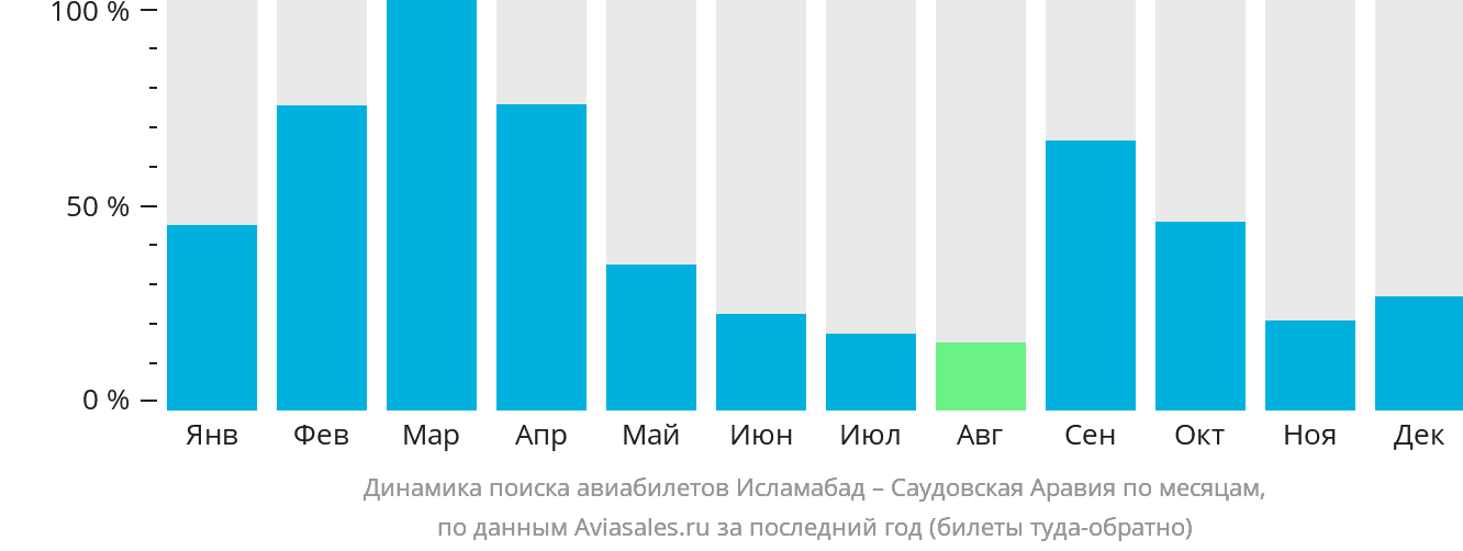 Динамика поиска авиабилетов из Исламабада в Саудовскую Аравию по месяцам