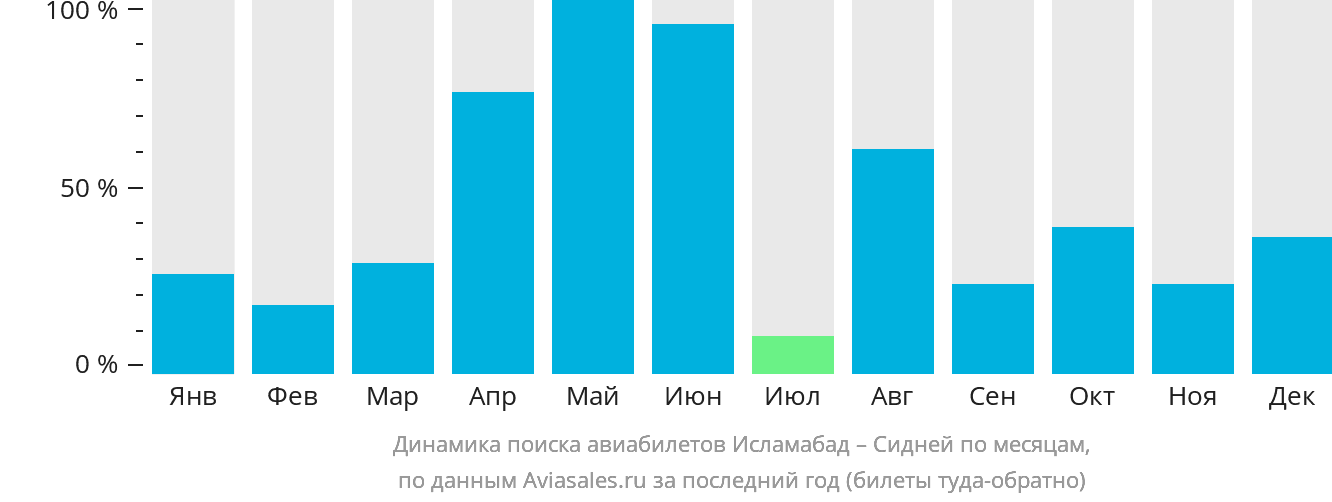Динамика поиска авиабилетов из Исламабада в Сидней по месяцам