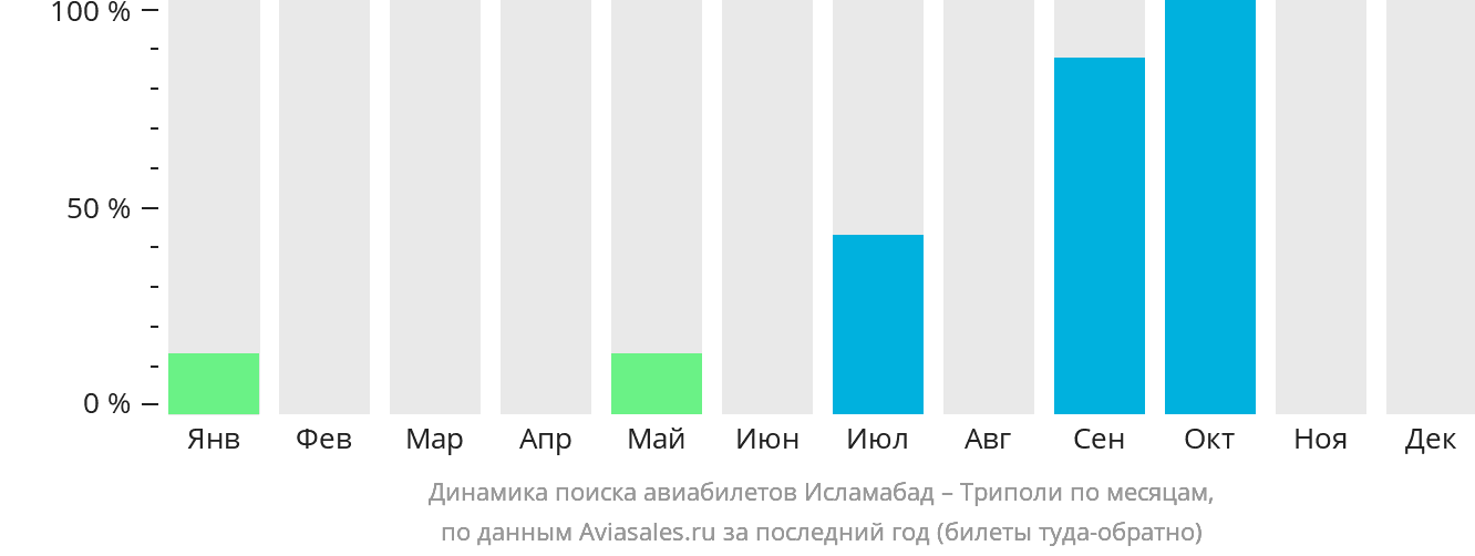 Динамика поиска авиабилетов из Исламабада в Триполи по месяцам