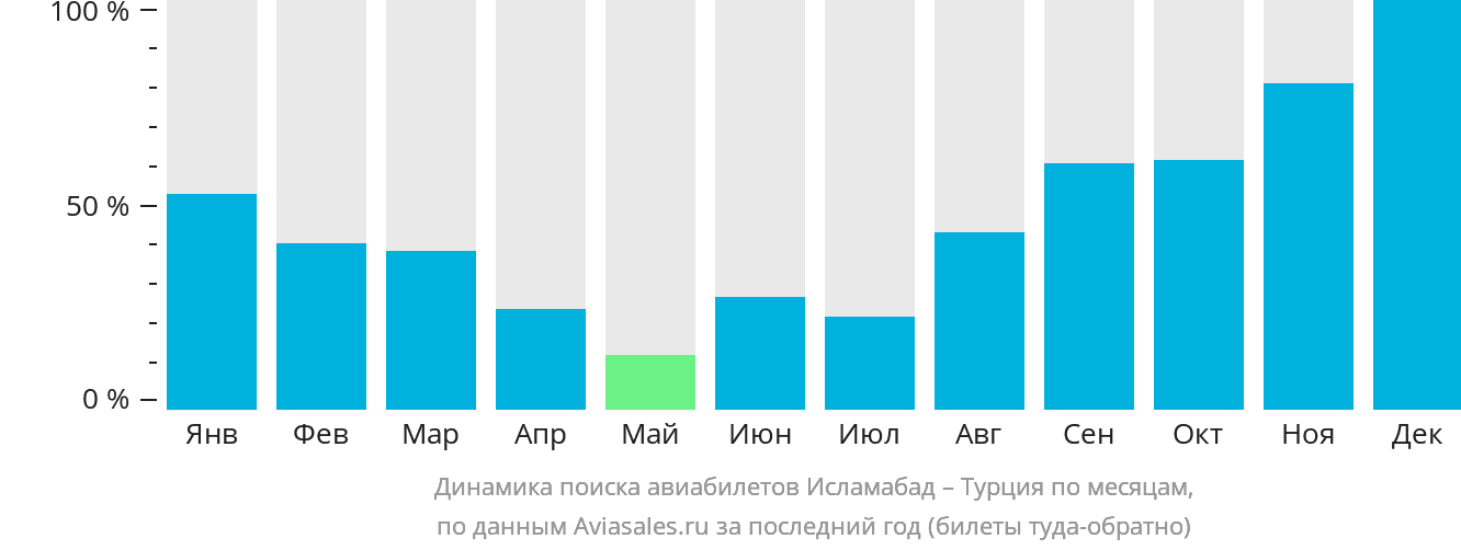 Динамика поиска авиабилетов из Исламабада в Турцию по месяцам