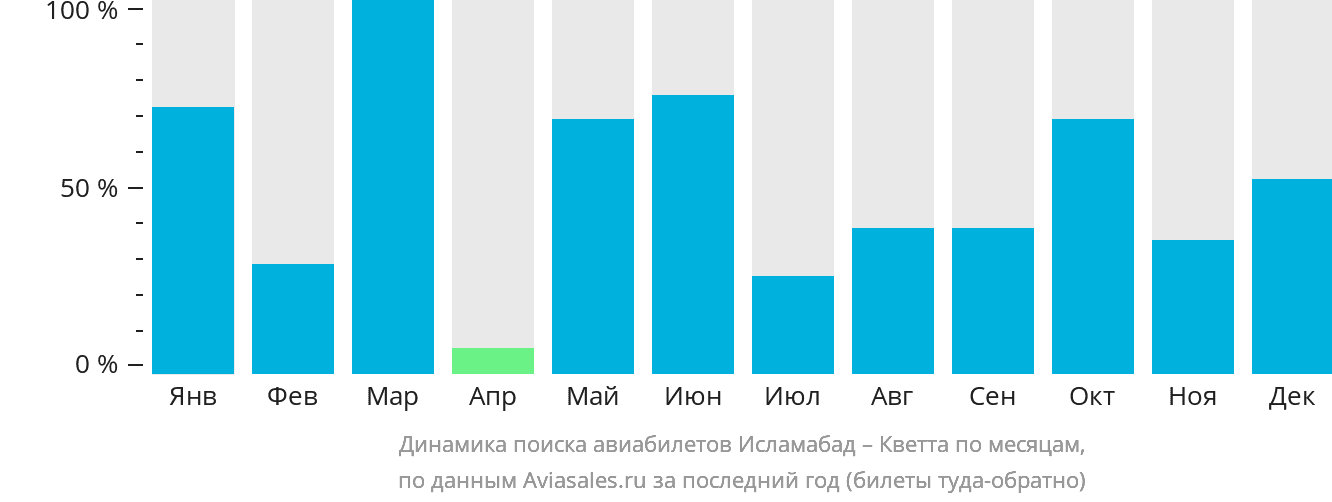 Динамика поиска авиабилетов из Исламабада в Кветту по месяцам