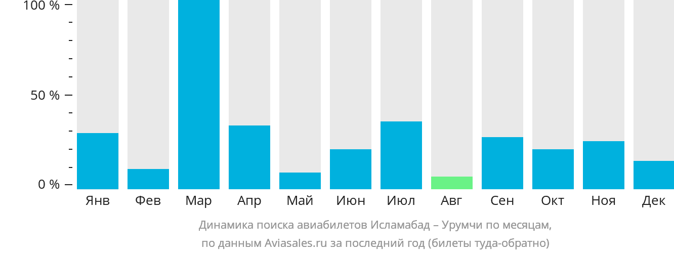 Динамика поиска авиабилетов из Исламабада в Урумчи по месяцам