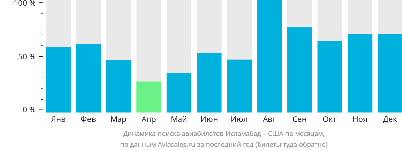 Динамика поиска авиабилетов из Исламабада в США по месяцам