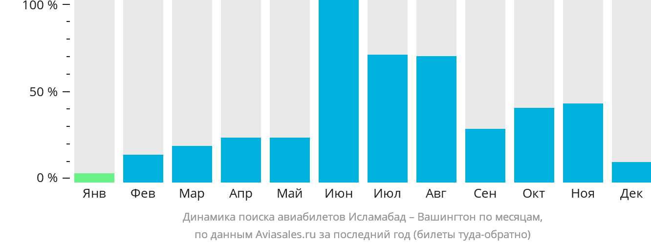 Динамика поиска авиабилетов из Исламабада в Вашингтон по месяцам
