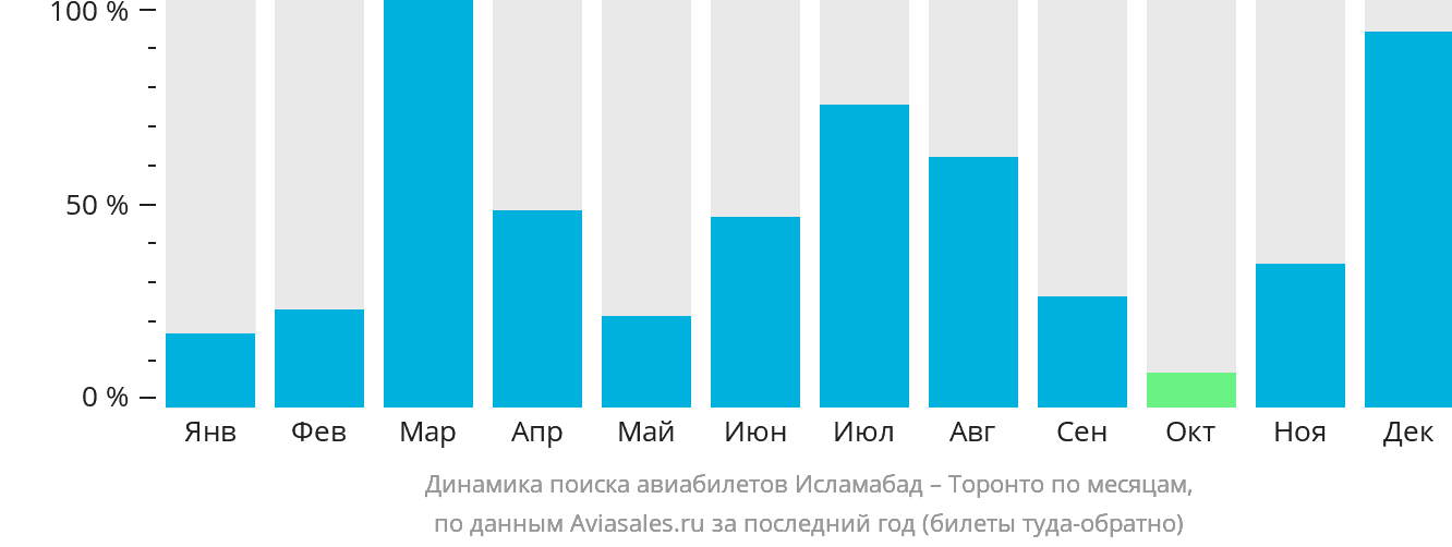 Динамика поиска авиабилетов из Исламабада в Торонто по месяцам