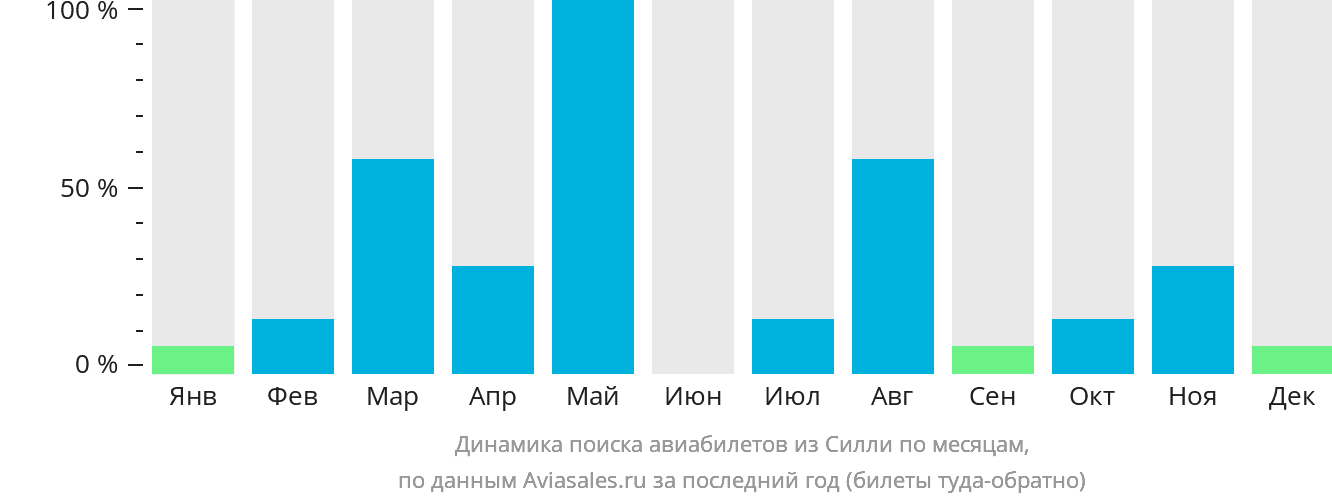 Динамика поиска авиабилетов из Силли по месяцам