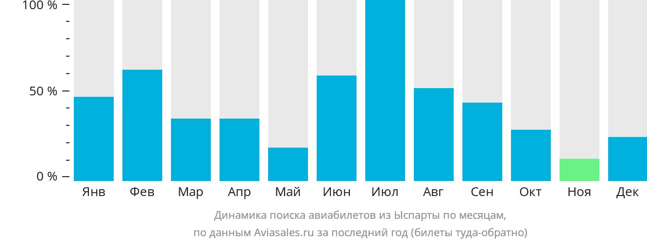 Динамика поиска авиабилетов из Ыспарты по месяцам