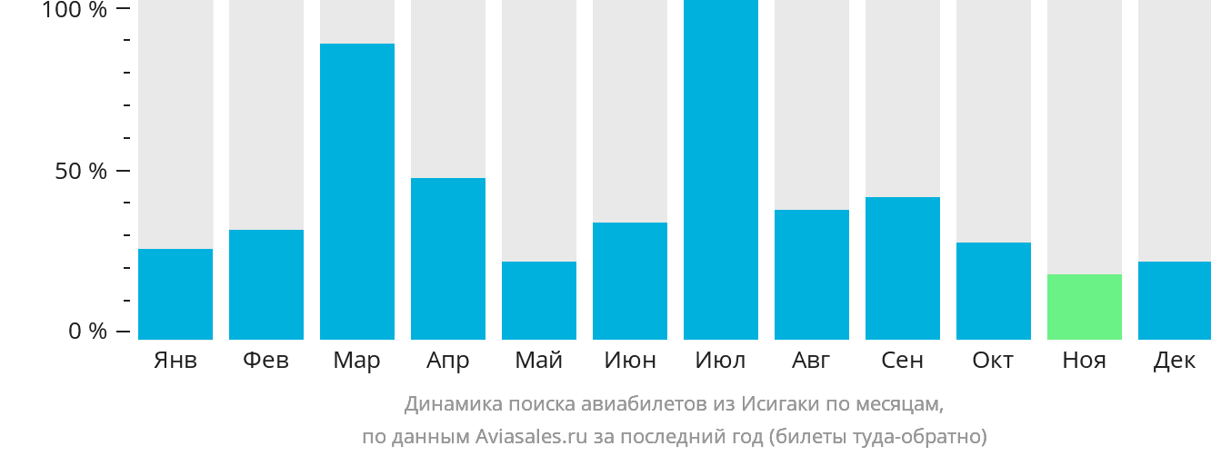 Динамика поиска авиабилетов из Исигаки по месяцам
