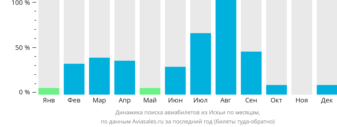 Динамика поиска авиабилетов из Искьи по месяцам