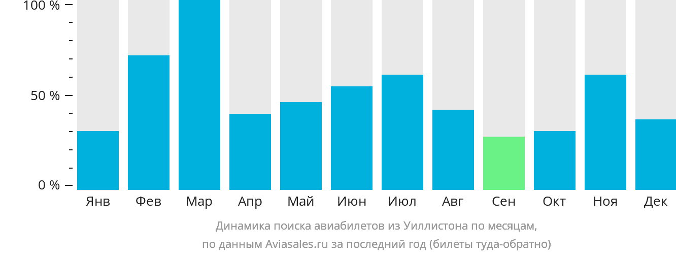 Динамика поиска авиабилетов из Уиллистона по месяцам