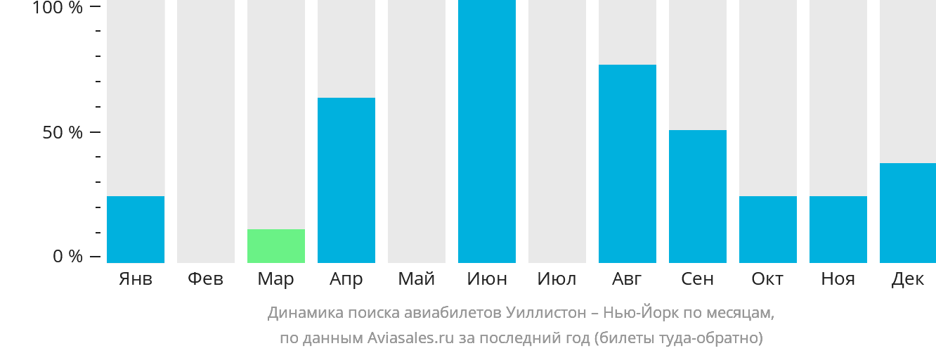 Динамика поиска авиабилетов из Уиллистона в Нью-Йорк по месяцам