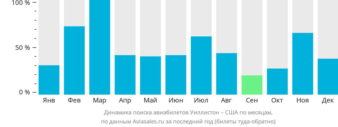 Динамика поиска авиабилетов из Уиллистона в США по месяцам