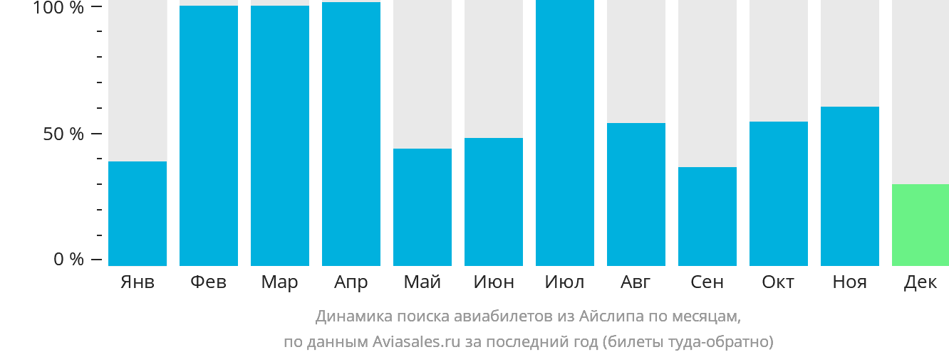 Динамика поиска авиабилетов из Айлипа по месяцам