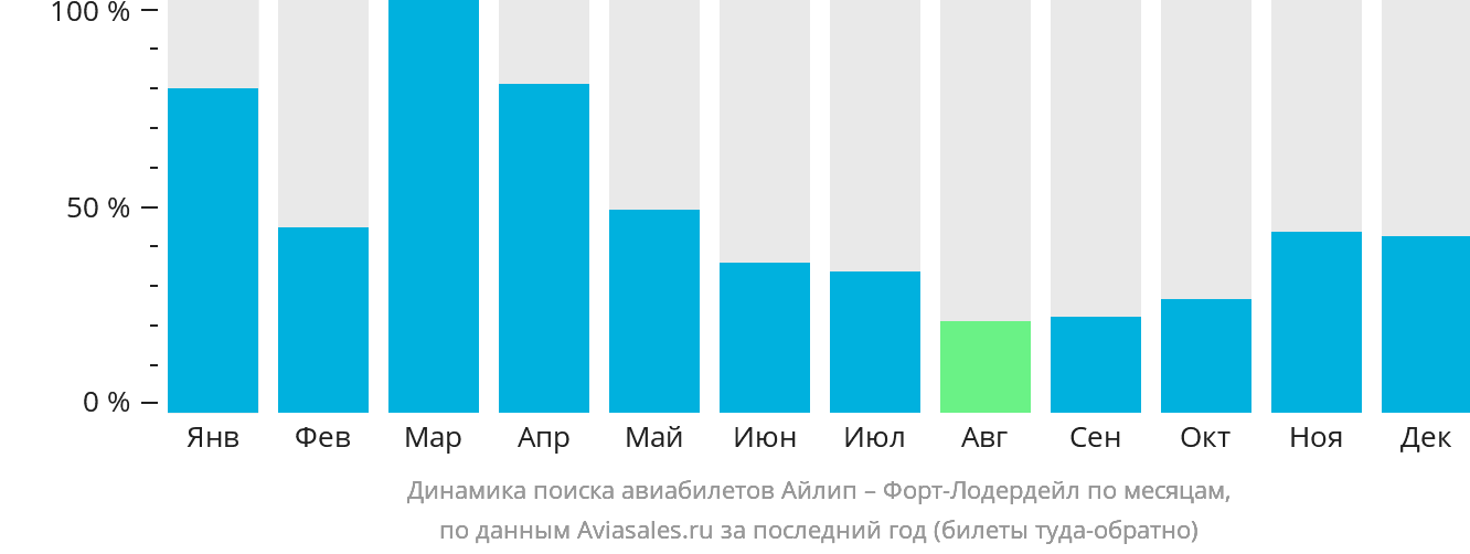 Динамика поиска авиабилетов из Айлипа в Форт-Лодердейл по месяцам