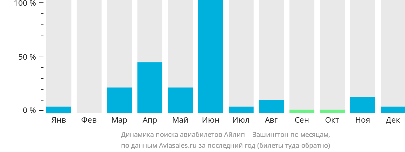 Динамика поиска авиабилетов из Айлипа в Вашингтон по месяцам