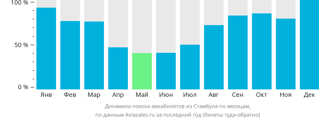 Динамика поиска авиабилетов из Стамбула по месяцам