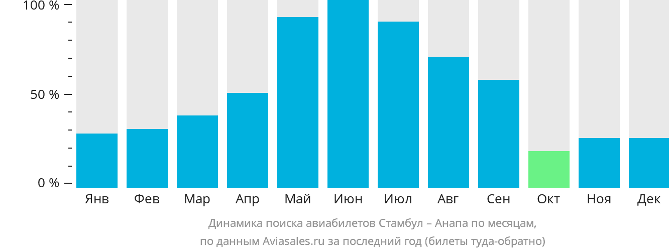 Динамика поиска авиабилетов из Стамбула в Анапу по месяцам