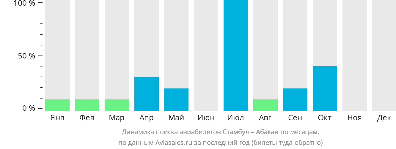 Динамика поиска авиабилетов из Стамбула в Абакан по месяцам