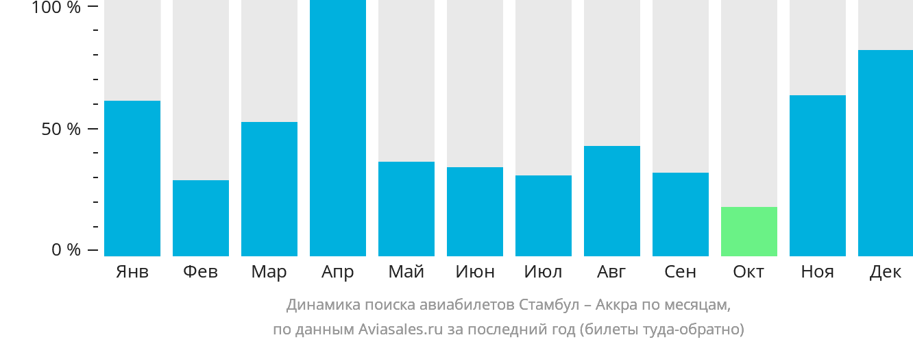 Динамика поиска авиабилетов из Стамбула в Аккру по месяцам