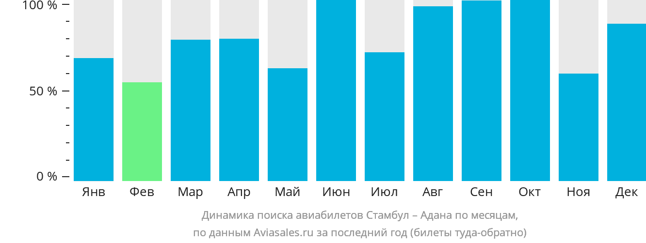 Динамика поиска авиабилетов из Стамбула в Адану по месяцам