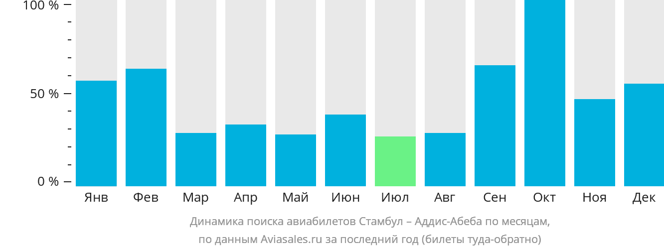 Динамика поиска авиабилетов из Стамбула в Аддис-Абебу по месяцам